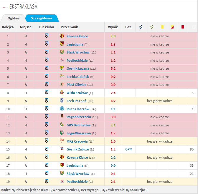 Statystyka Micy (fot. Transfermarkt.pl)