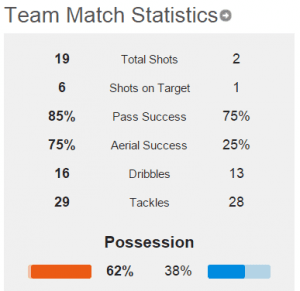 Stats