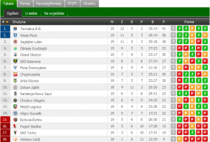 tabela I liga