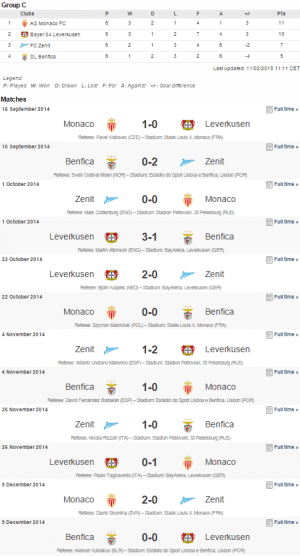 Grupa C Champions League