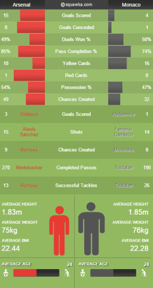 Staty Arsenal vs AS Monaco