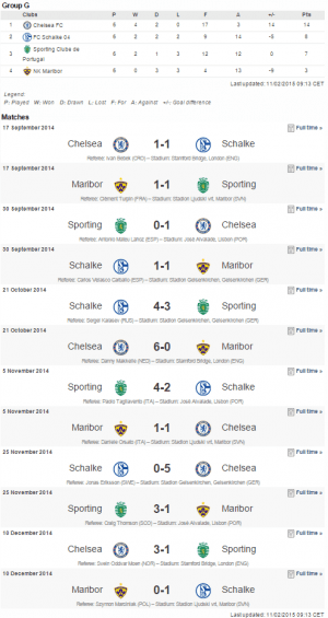 UCL Group G standings