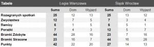 Bilans spotkań Legii ze Śląskiem (soccerway.com)