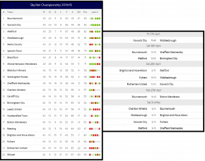 Tabela Championship