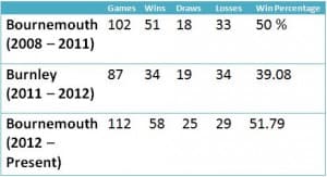 eddie howe stats