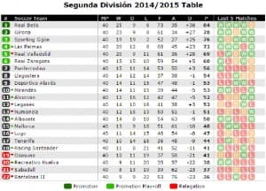 Tabela Segunda Divison (soccerpunter.com)