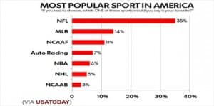 Najpopularniejsze sporty w USA