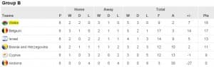 GRUPA B