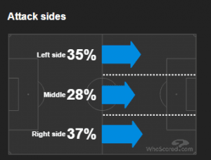 Rozkład stref ataku Sportingu Gijon (whoscored.com)