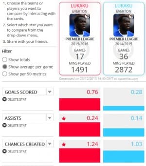 Lukaku jest o wiele lepszy niż w poprzednim sezonie