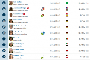 Źródło: Transfermarkt.de