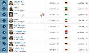 Źródło: Transfermarkt.de