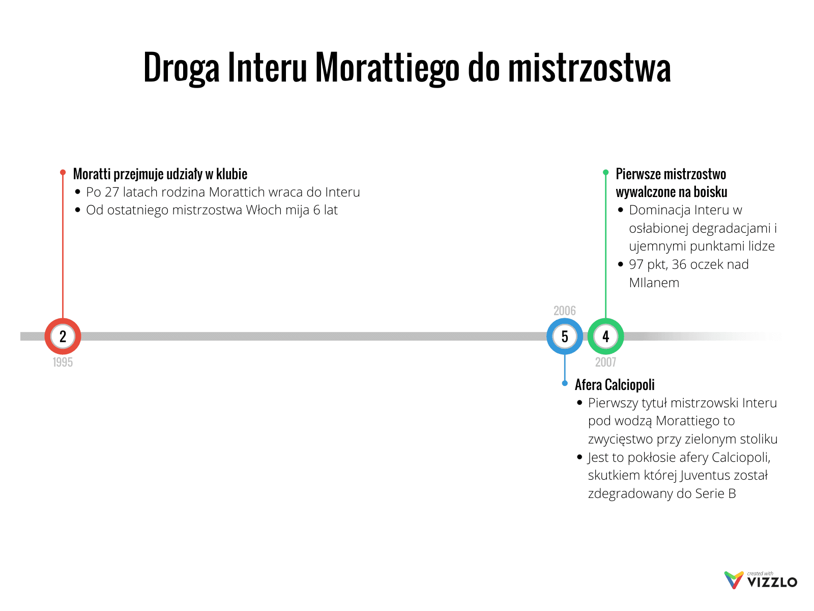 Inter Mediolan - droga do mistrzostwa