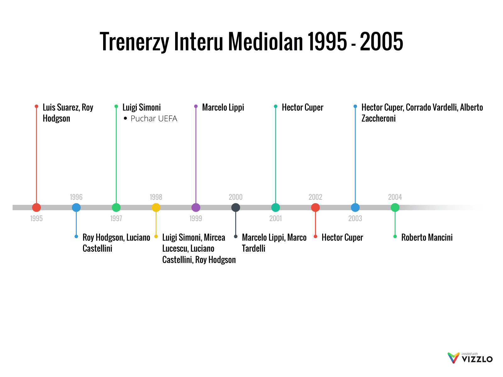 Trenerzy Interu Mediolan 1995–2005