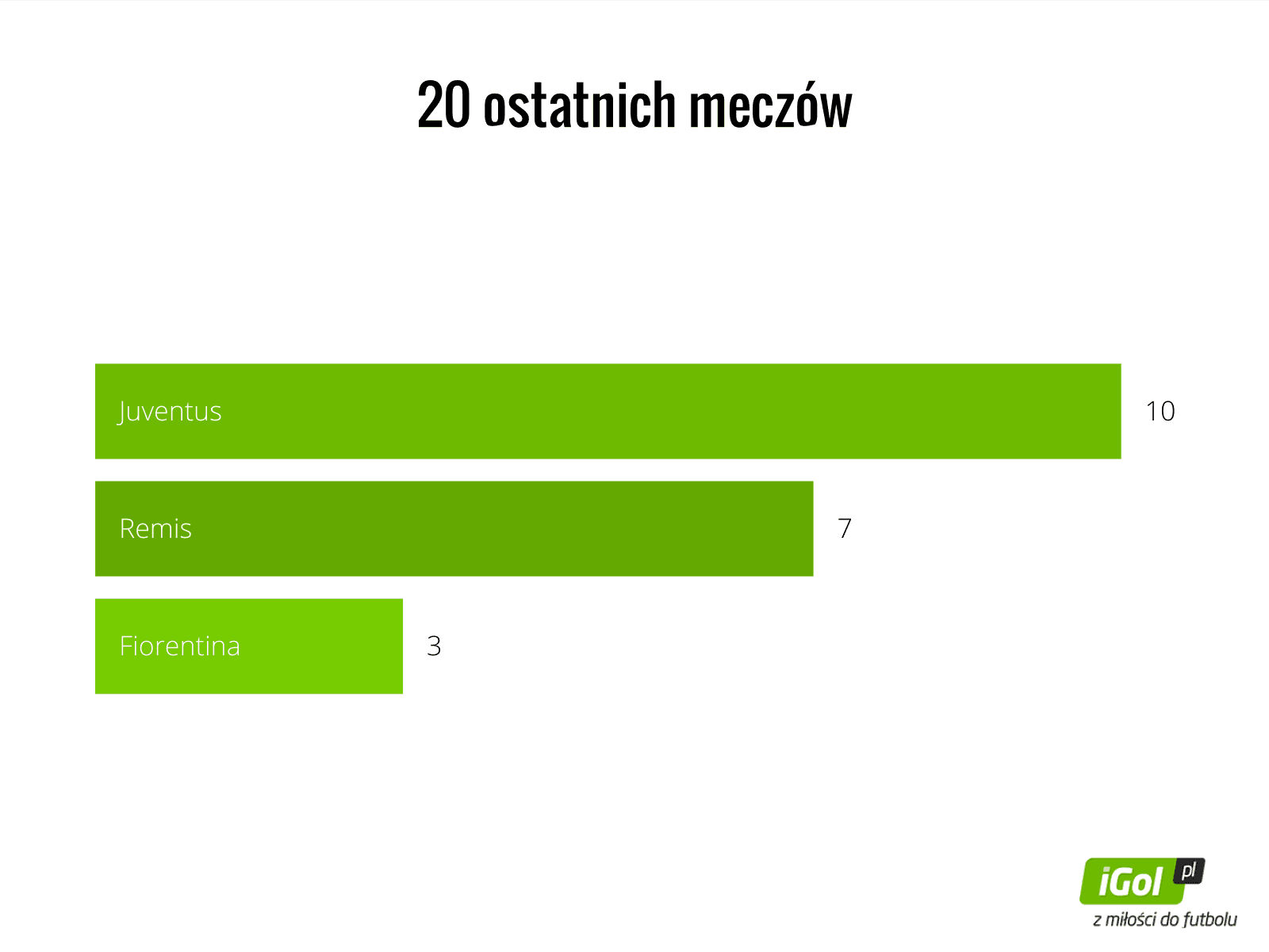 20 ostatnich meczów pomiędzy zespołami