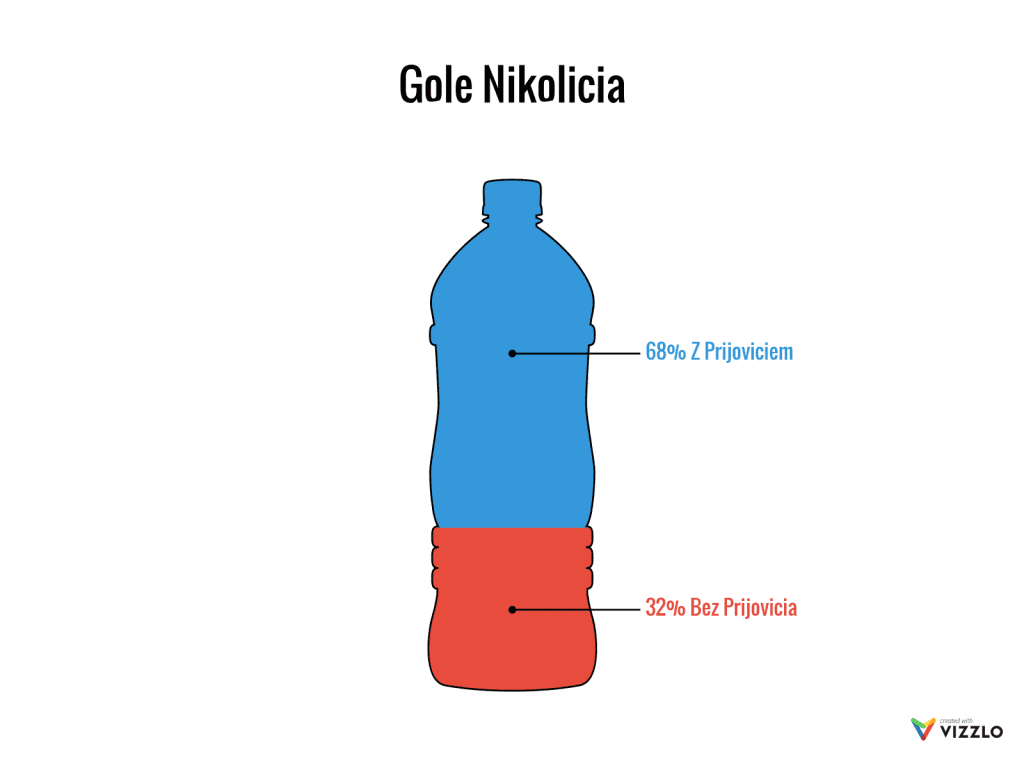 Bramki Nikolicia z i bez Prijovicia na boisku