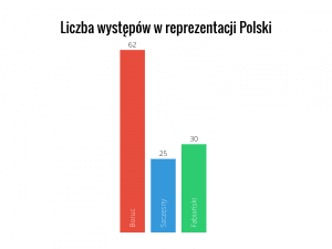 liczba-wystepow-w-reprezentacji-polski