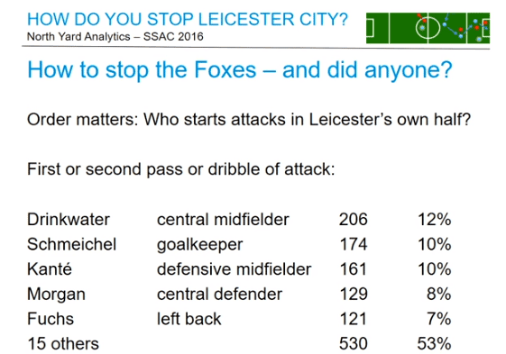 Kto zaczynał ataki Leicester w meczach 1 - 16?