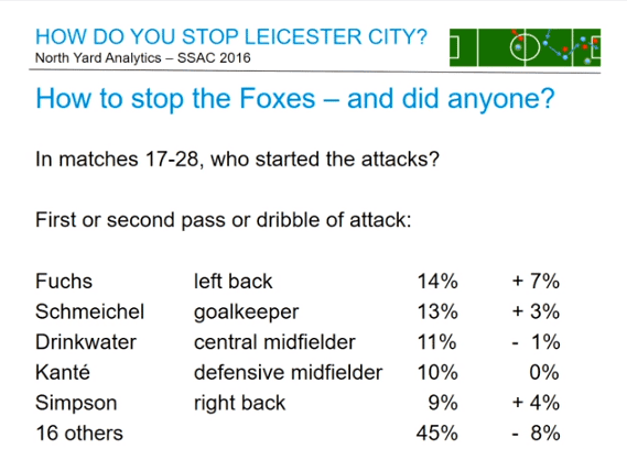 Kto zaczynał ataki Leicester w meczach 17-28?