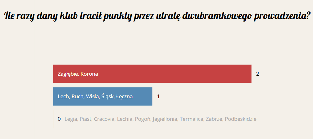 Prowadzenie
