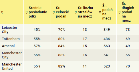 Porównanie statystyczne zespołów Premier League z miejsc 1-5.