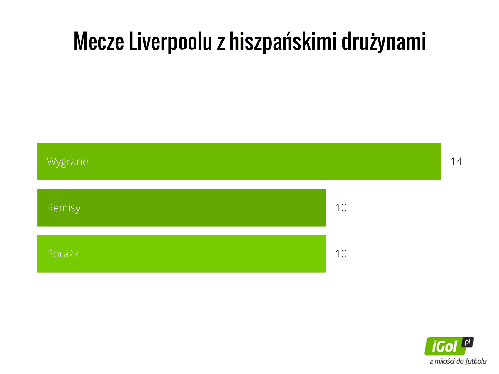 Mecze Liverpoolu z hiszpanskimi drużynami