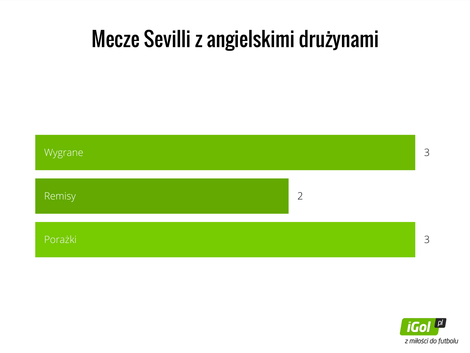 Mecze Sevilli z angielskimi drużynami