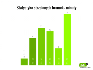 statystyka-strzelonych-bramek-minuty