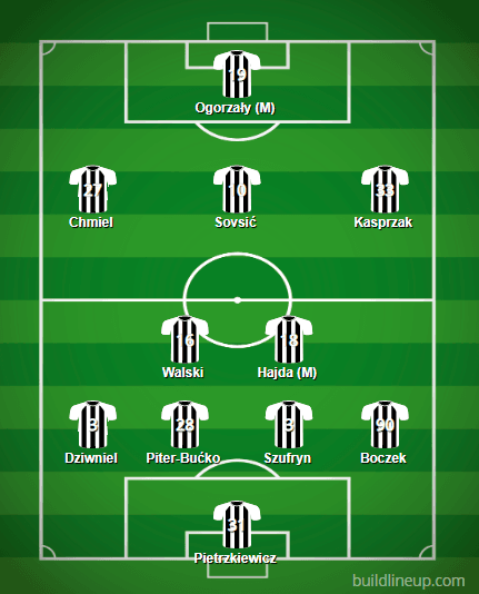 Sandecja Nowy Sącz skład zima 2021