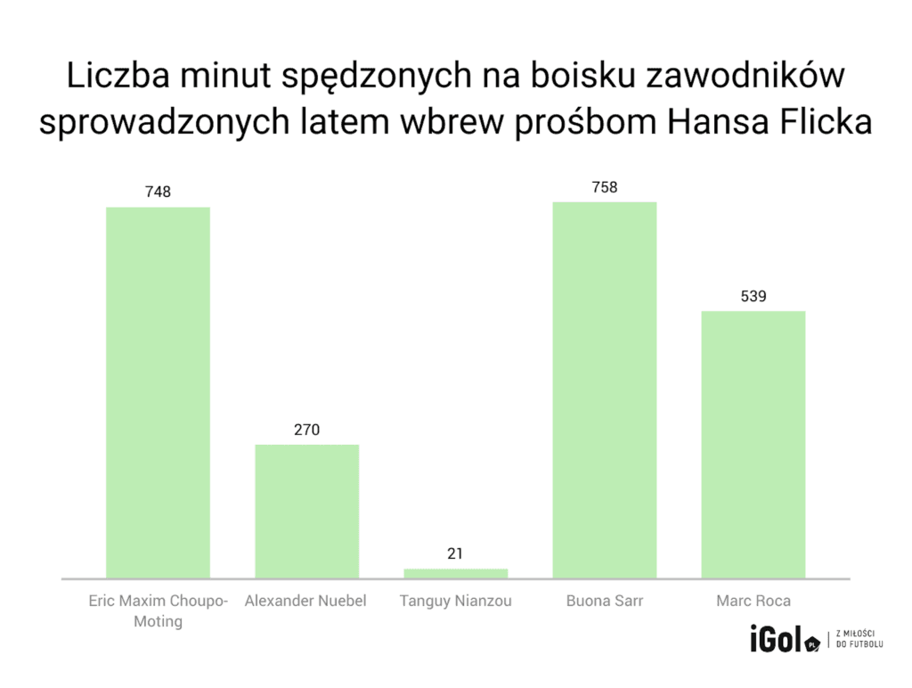 Czy Bayern Monachium przegra „wygrany” sezon? Problemów przybywa