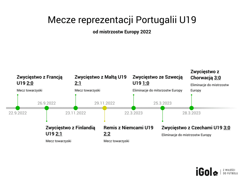 Portugalia U19