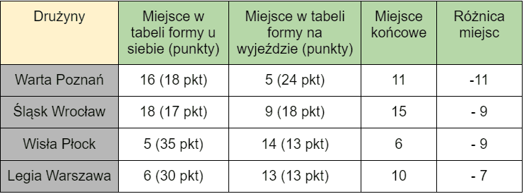 Pogoń Szczecin na wyjazdach