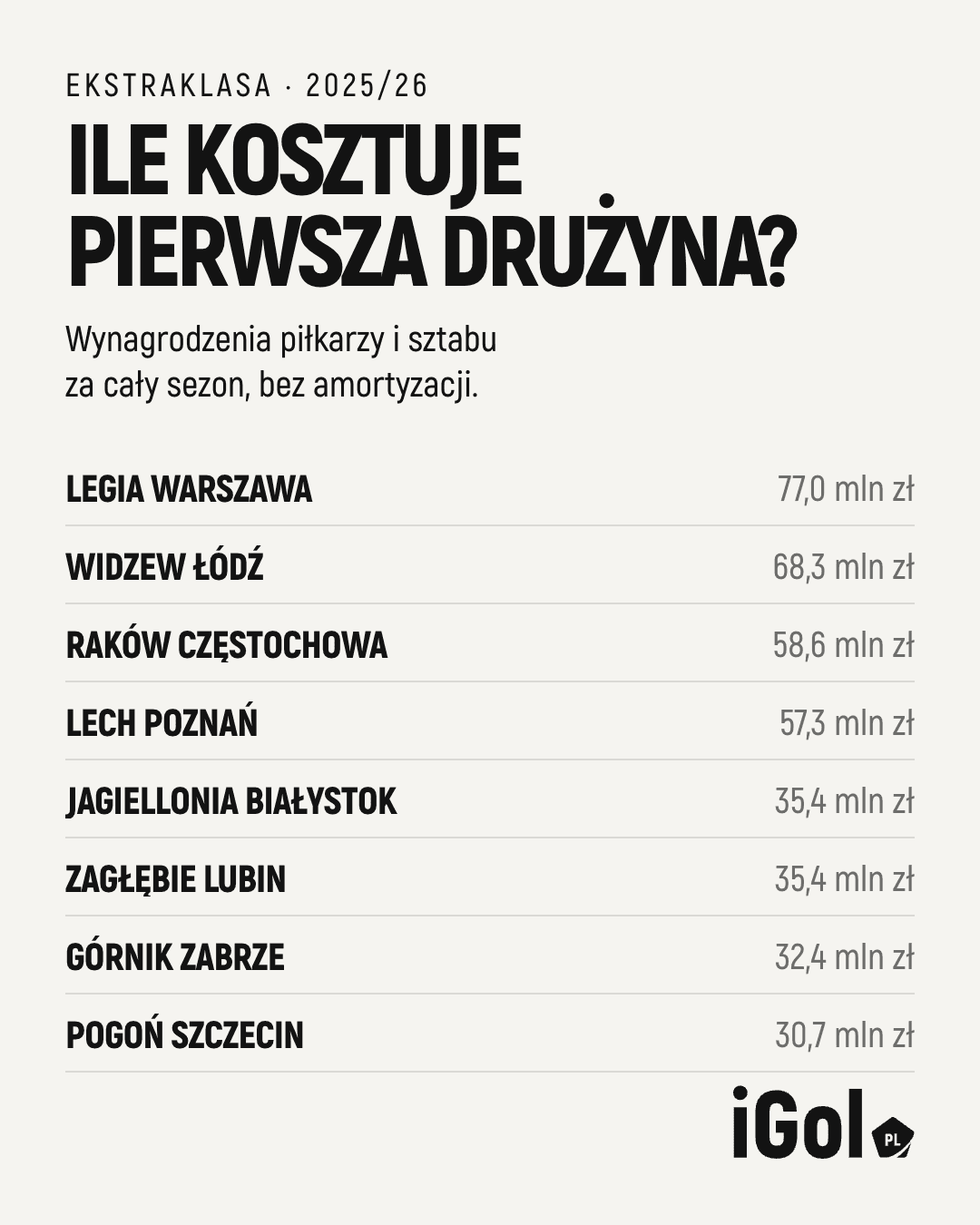 Wydatki na wynagrodzenia piłkarzy i sztabu pierwszej drużyny w sezonie 2025/26: Legia 77 mln zł, Widzew 68,3 mln zł, Raków 58,6 mln zł, Lech 57,3 mln zł.
