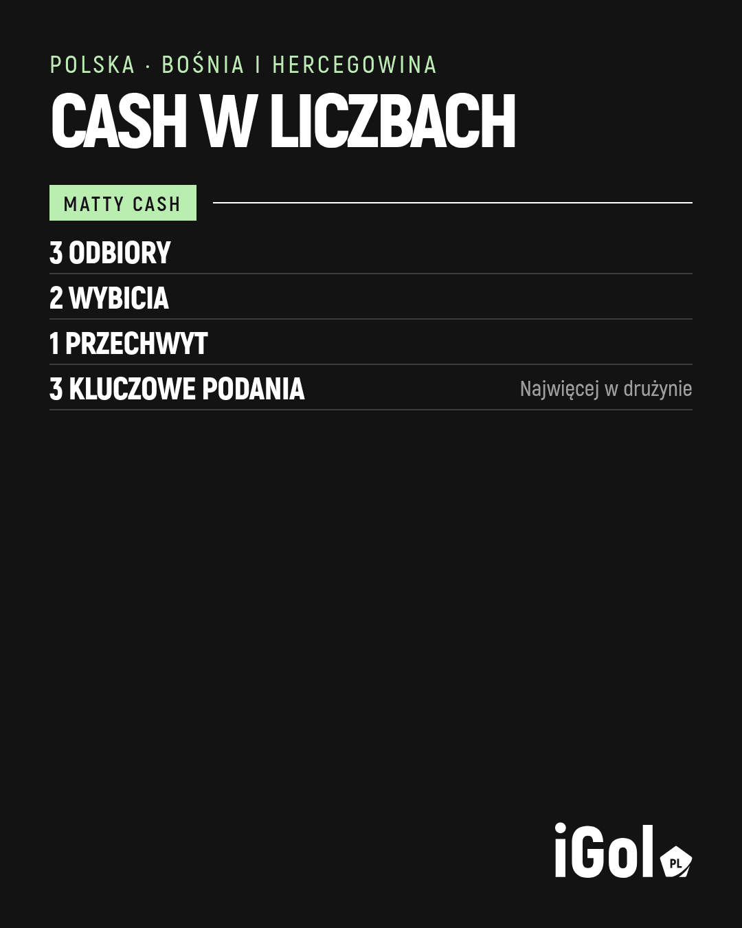 Grafika ze statystykami Matty’ego Casha: 3 odbiory, 2 wybicia, 1 przechwyt i 3 kluczowe podania.