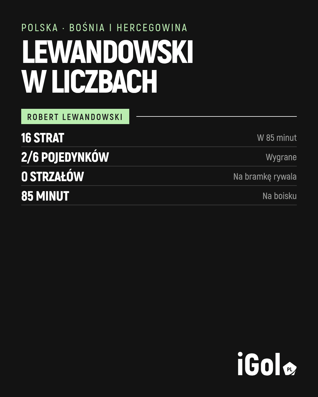Grafika ze statystykami Roberta Lewandowskiego: 16 strat, 2 wygrane pojedynki z 6, 0 strzałów na bramkę rywala i 85 minut na boisku.