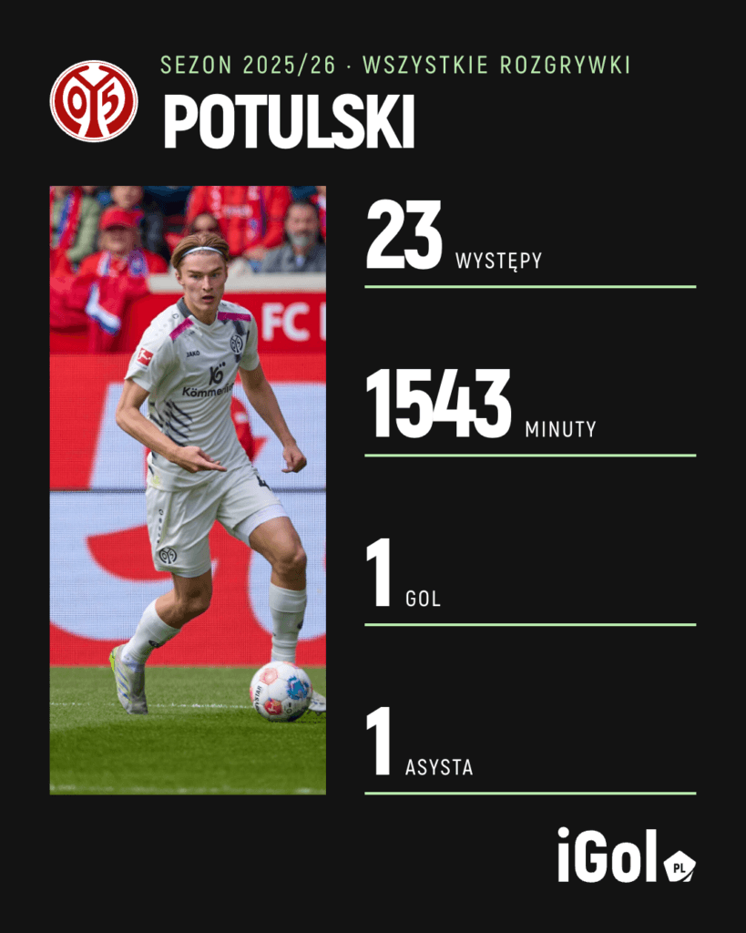 Kacper Potulski w sezonie 2025/26 w Mainz 05, wszystkie rozgrywki: 23 występy, 1543 minuty, 1 gol, 1 asysta.