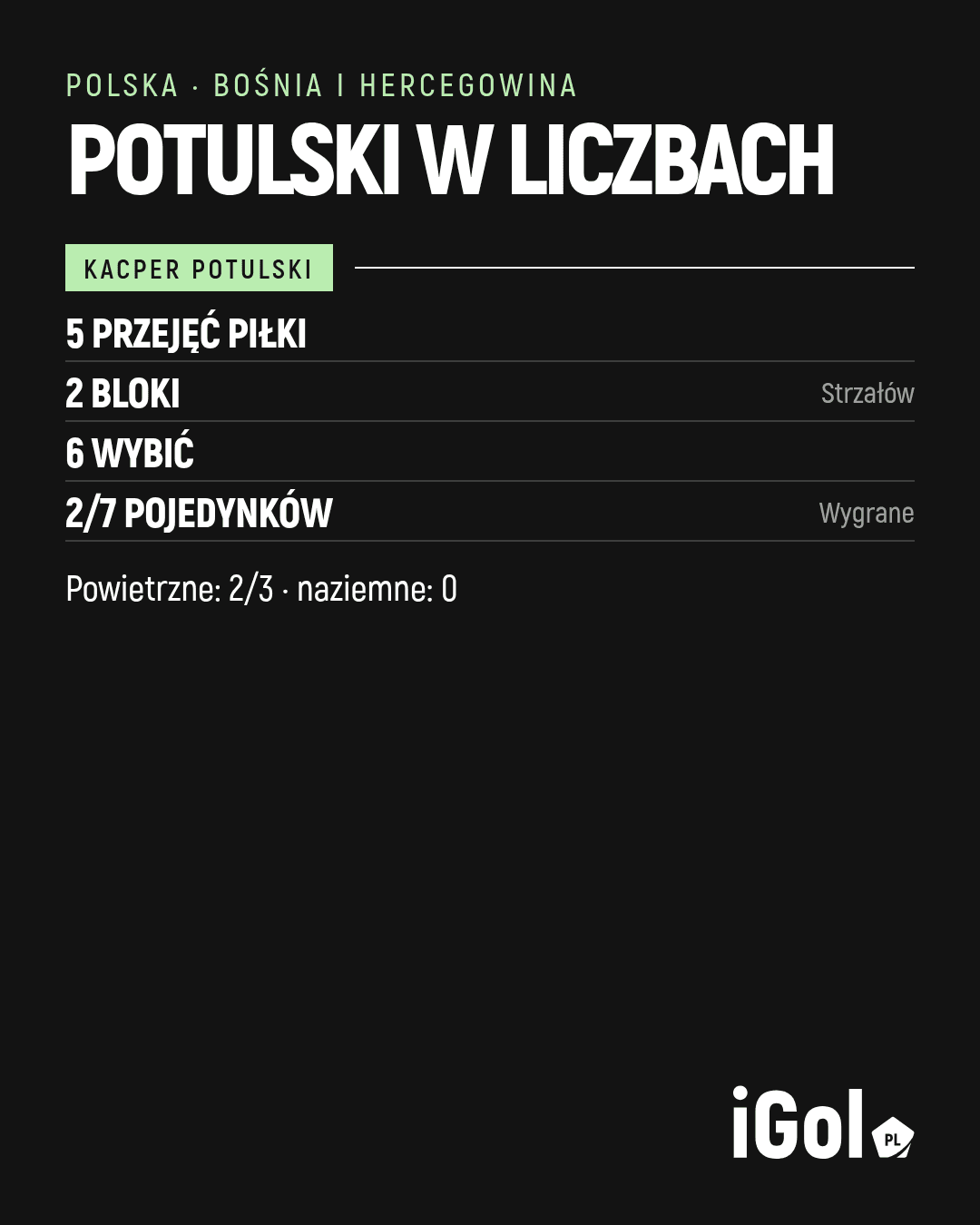 Grafika ze statystykami Kacpra Potulskiego: 5 przejęć piłki, 2 zablokowane strzały, 6 wybić i 2 wygrane pojedynki z 7.