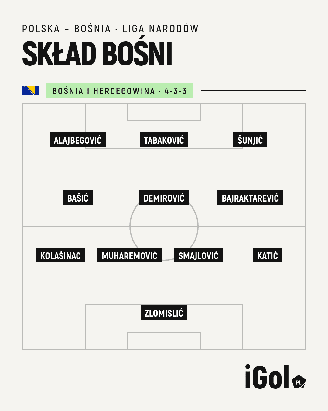 Skład reprezentacji Bośni i Hercegowiny na mecz z Polską w Lidze Narodów, w ustawieniu 4-3-3