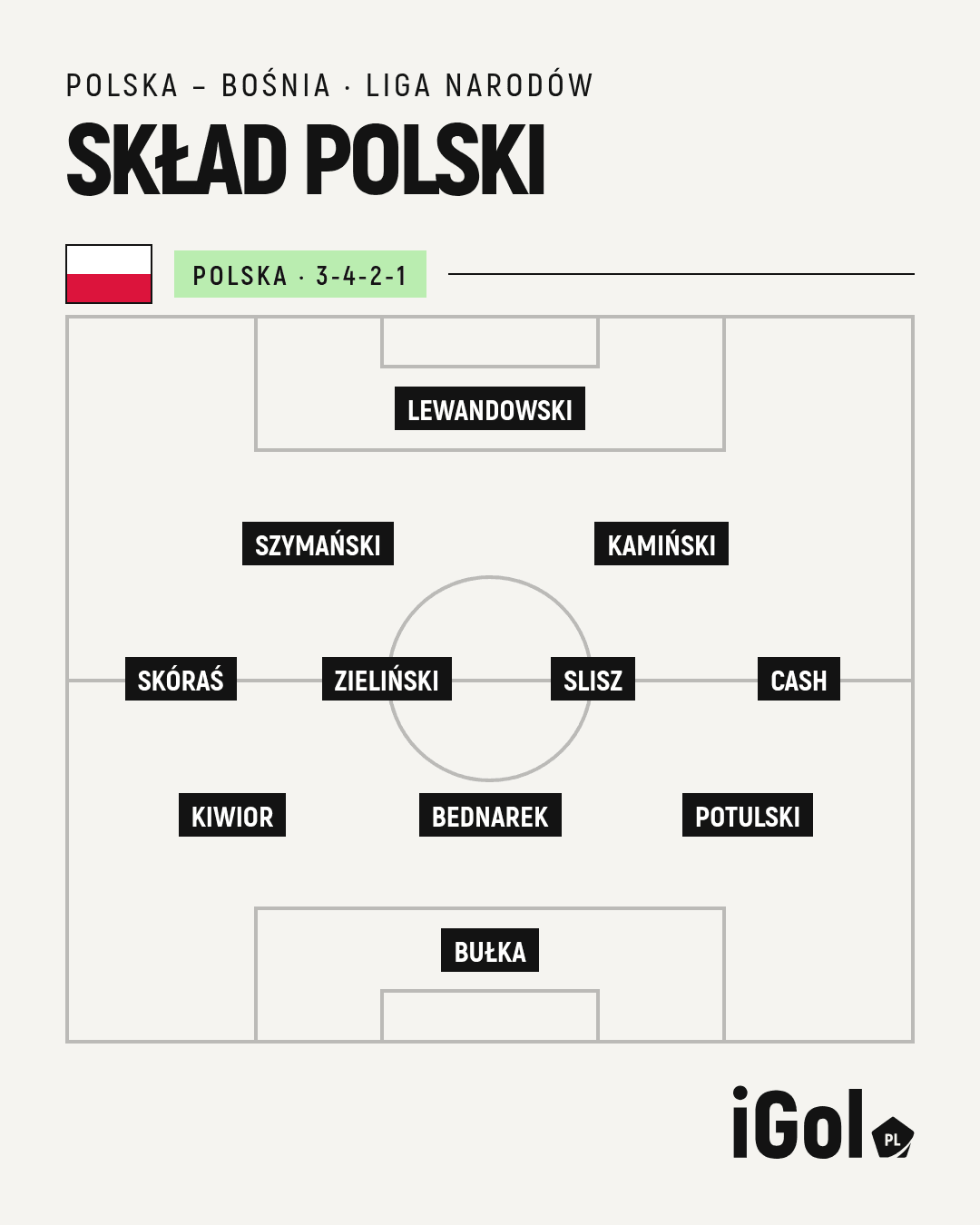 Skład Polski w ustawieniu 3-4-2-1: Kiwior po lewej stronie obrony, Cash na prawym wahadle