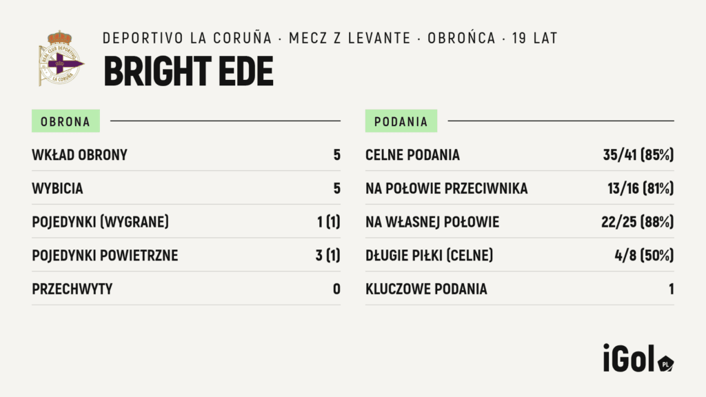 Statystyki Brighta Ede w meczu Deportivo A Coruna z Levante