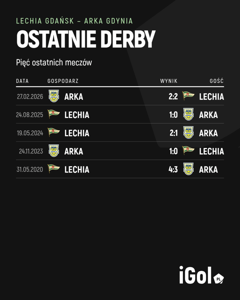 Ostatnie pięć derbów Trójmiasta