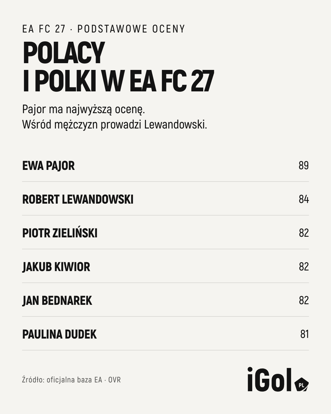 Ewa Pajor 89, Robert Lewandowski 84, Zieliński, Kiwior i Bednarek 82, Paulina Dudek 81: oceny EA FC 27