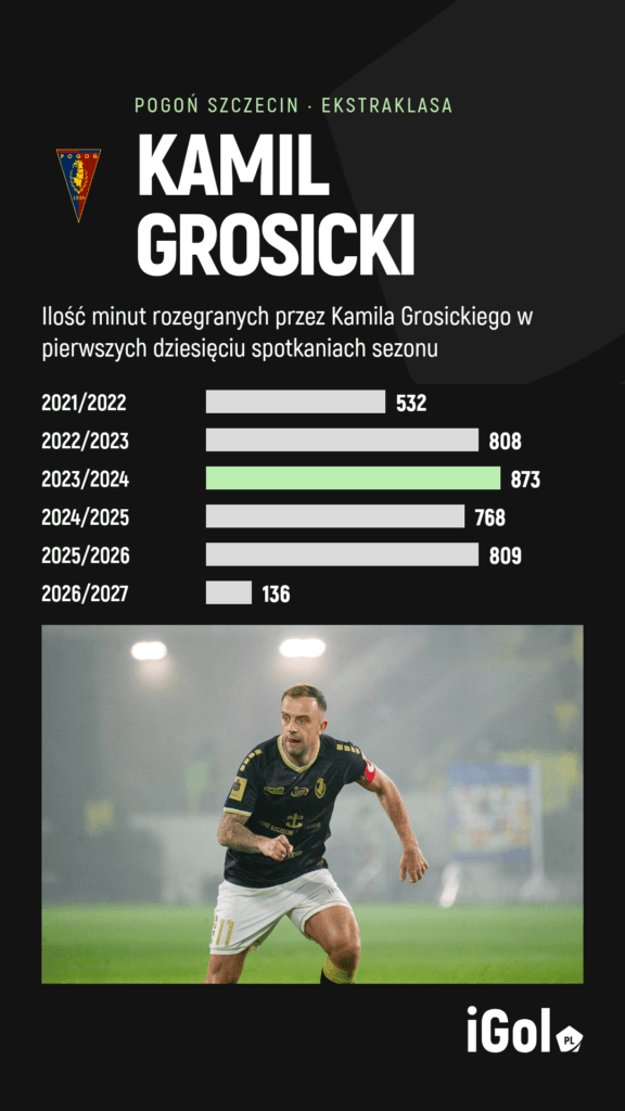 Grafika z liczbą minut Kamila Grosickiego w pierwszych dziesięciu meczach sezonu Pogoni Szczecin