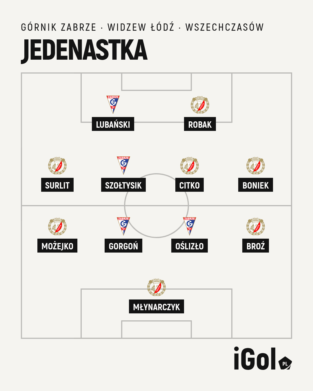 Jedenastka wszechczasów Górnika Zabrze i Widzewa Łódź w ustawieniu 4-4-2 z herbami klubów przy nazwiskach zawodników