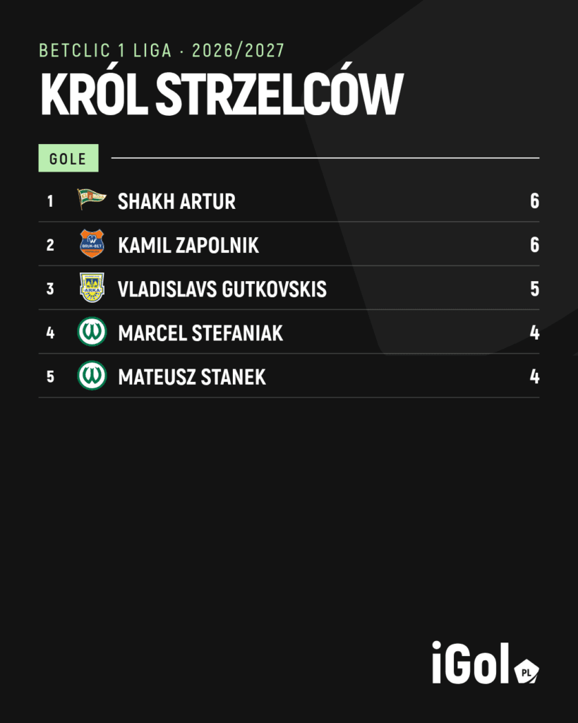 Klasyfikacja strzelców 1. Ligi