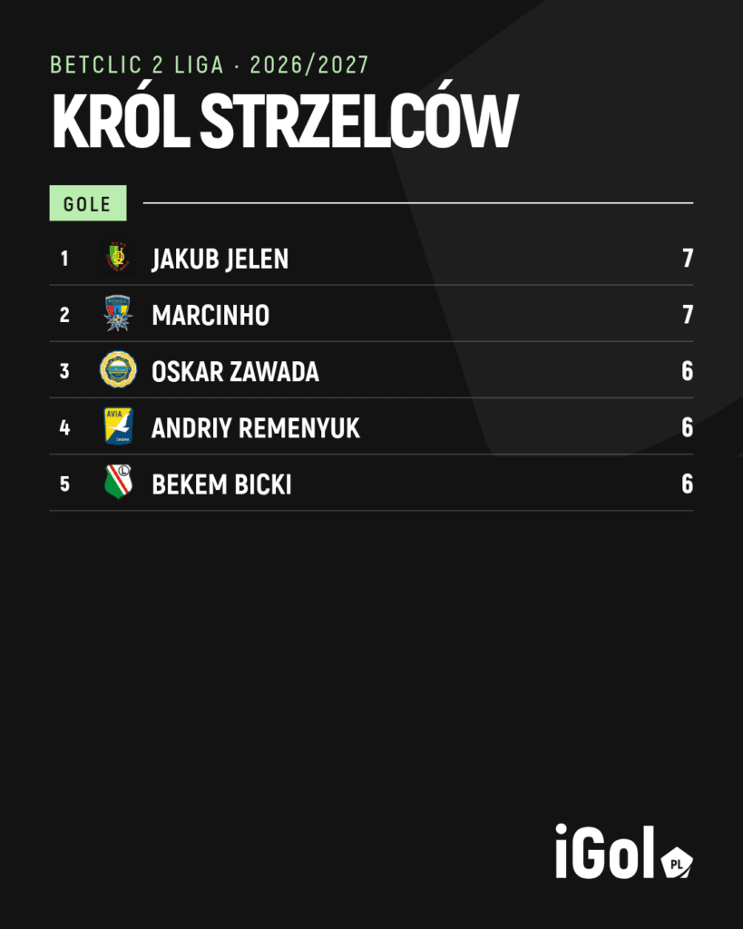 Klasyfikacja strzelców 2. Ligi