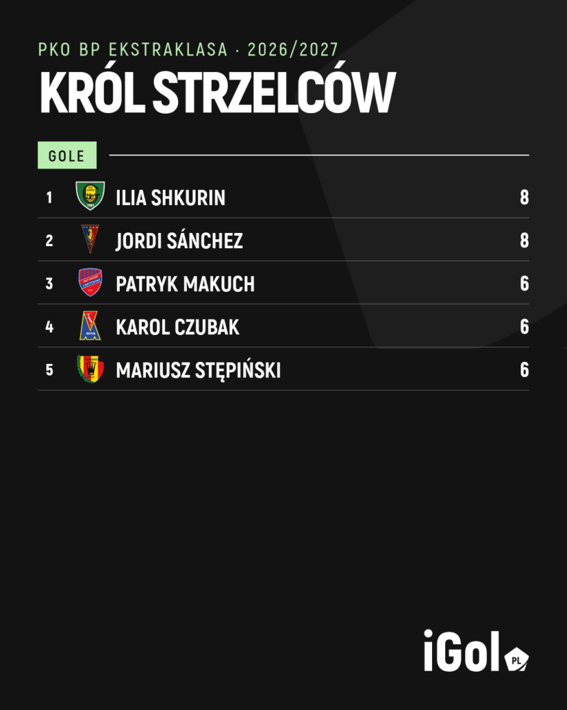 Klasyfikacja strzelców Ekstraklasy
