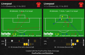 Analiza taktyczna Chelsea – Liverpool