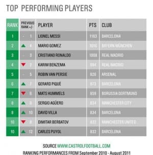 Ranking Castrol EDGE