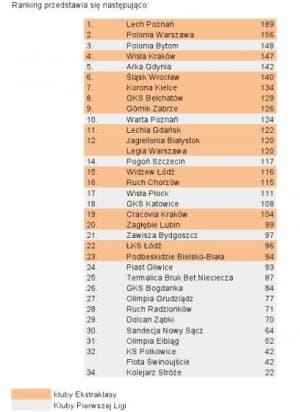 Ranking LEWIS PR